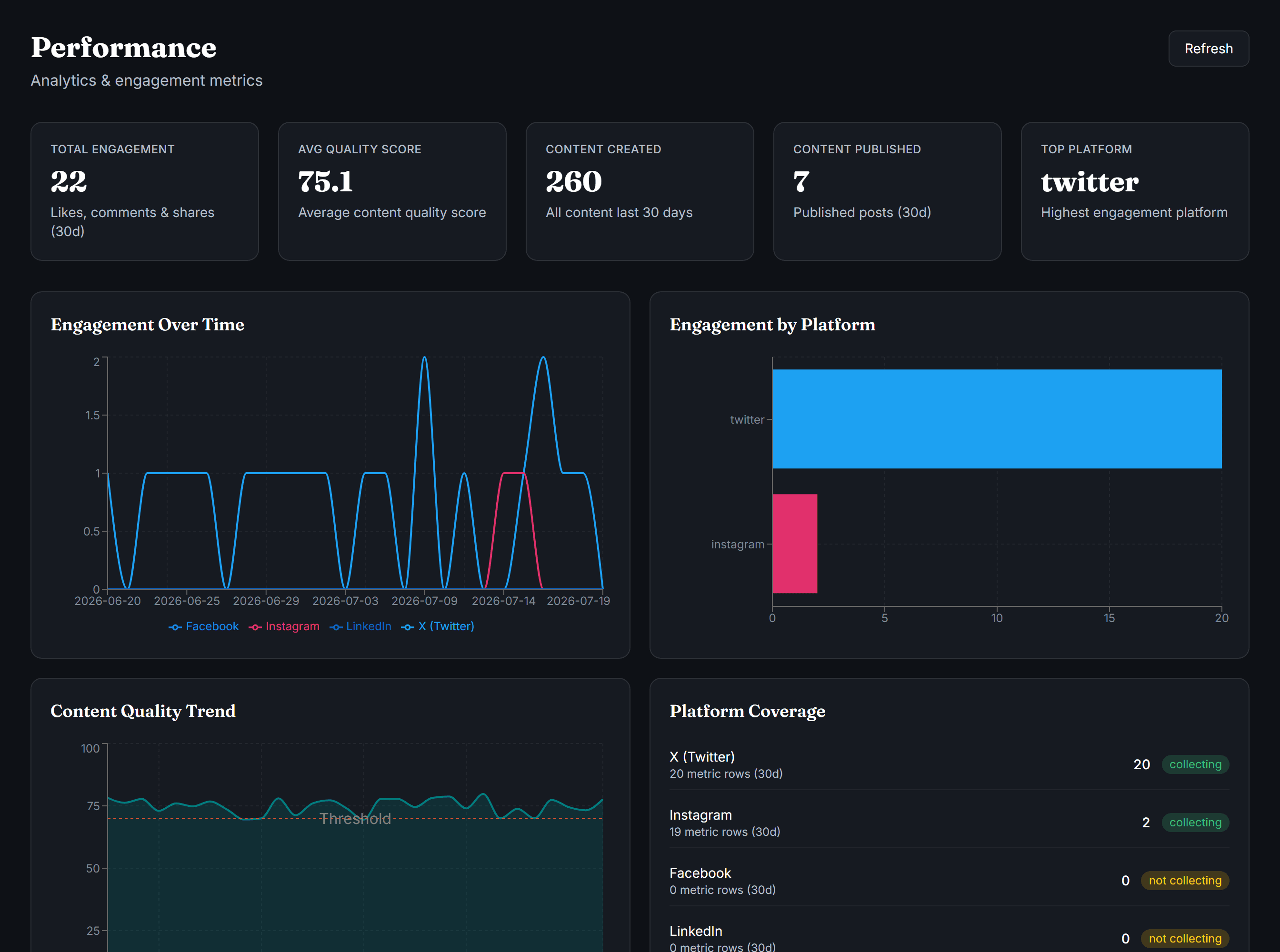 The Digivate performance dashboard — engagement, content, and outcome metrics tracked in real time